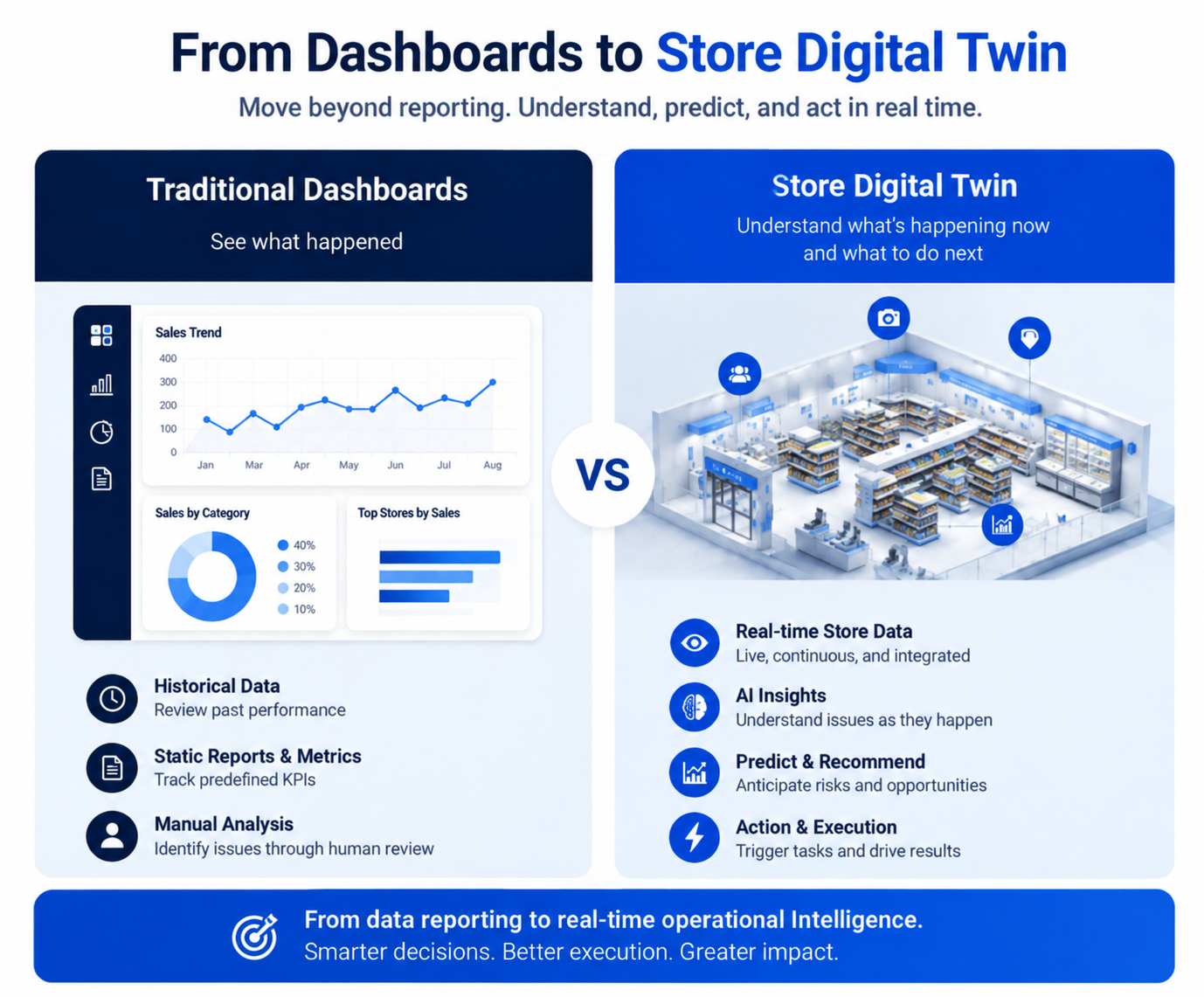 Dashboard vs. Store Digital Twin.png